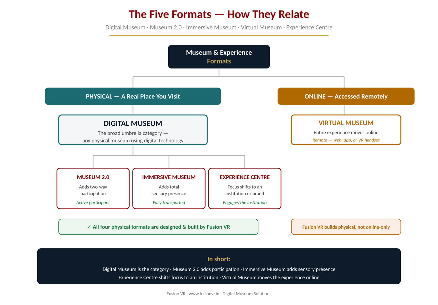Comparison diagram — Digital Museum, Museum 2.0, Immersive Museum, Virtual Museum and Experience Centre