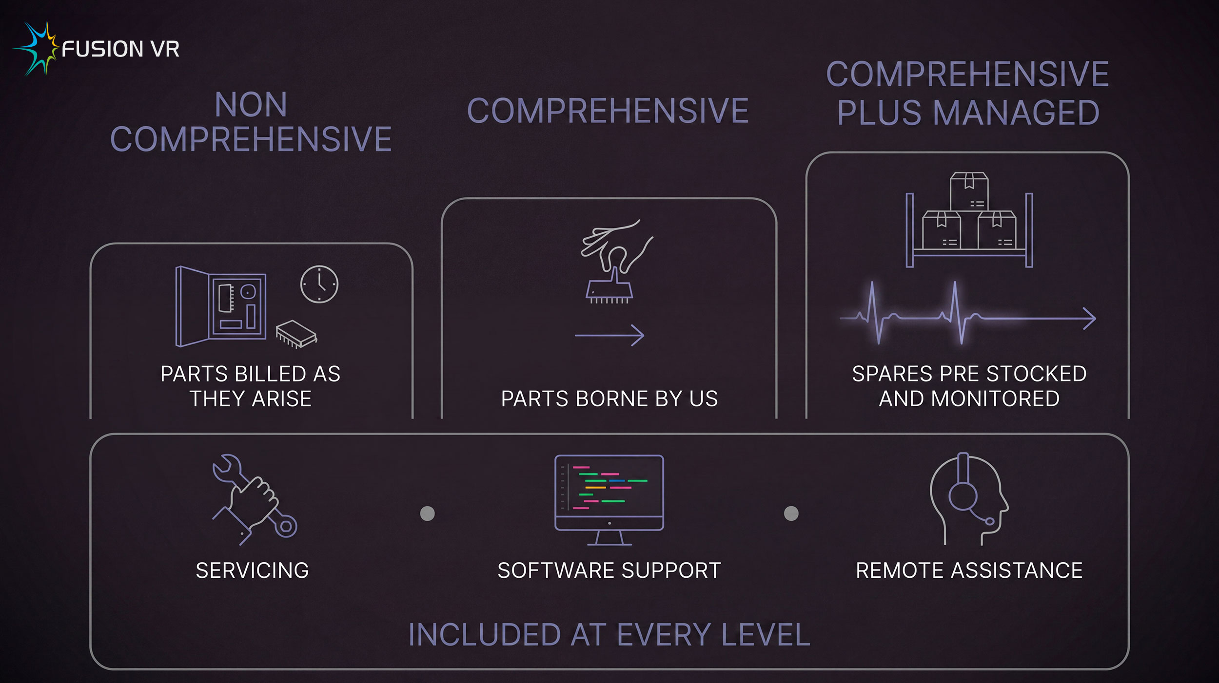 Three rising levels of digital museum AMC cover above a shared base of servicing, software support and remote assistance included at every level