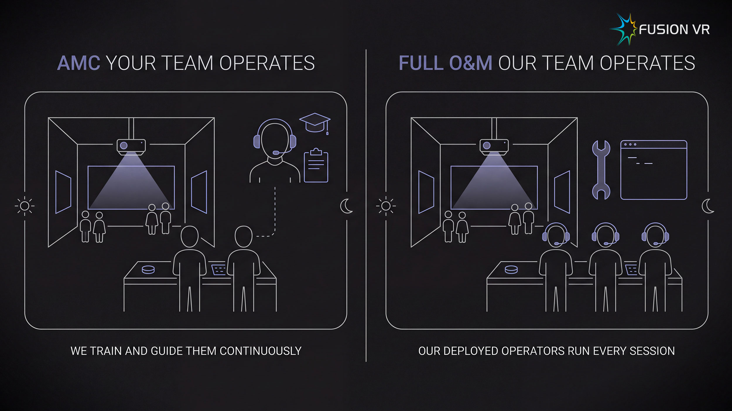 Two operating models for a digital museum: the institution's own team operating with our training and guidance, and our deployed team operating every session
