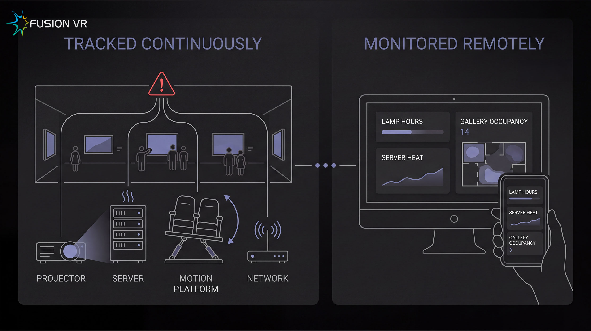 Projector, server, motion platform and network tracked continuously in a digital museum, and monitored remotely on a dashboard and a mobile phone