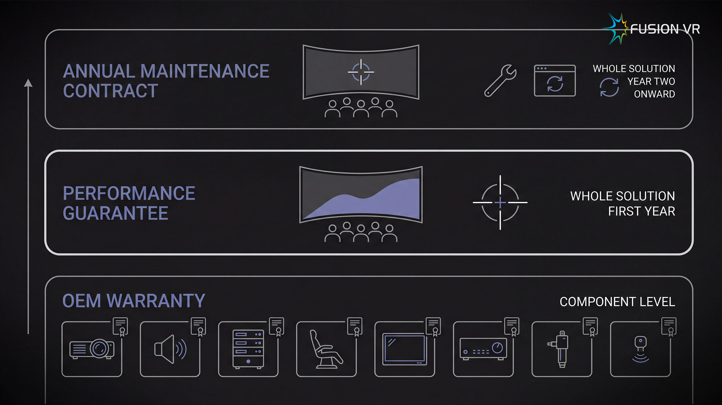 OEM warranty at component level beneath the performance guarantee and the annual maintenance contract, both covering the whole integrated solution