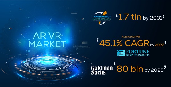 AR VR Market value representation of the growth in the industry