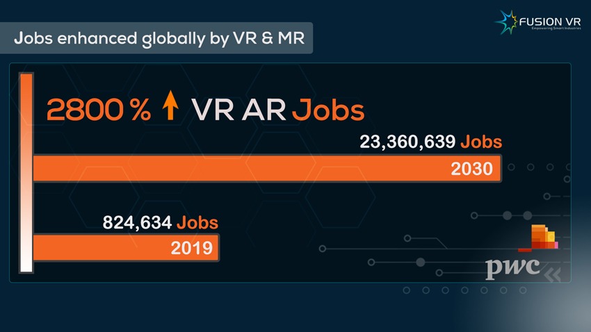 PWC's data is represented denoting the rise of demand in the VR AR Job market