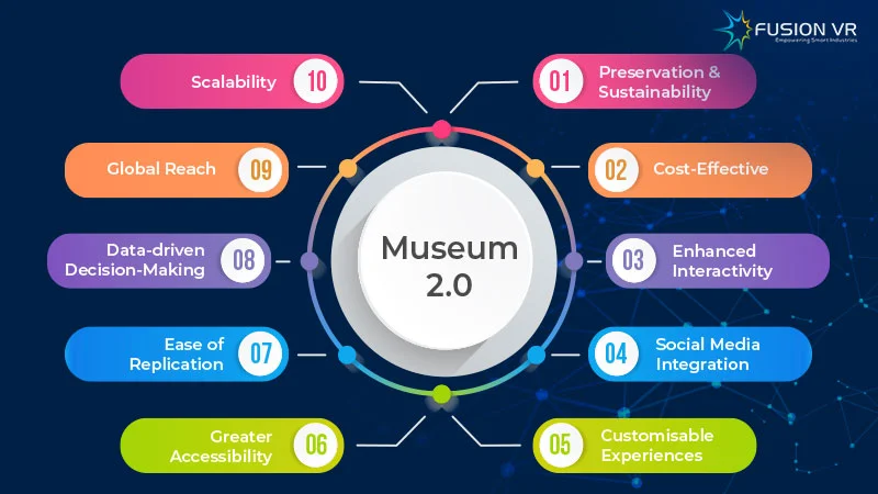 Digitalized Museum 2.0