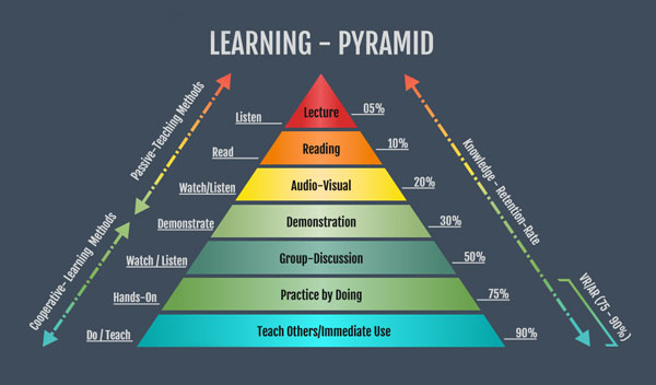 Immersive Technology in Learning Pyramid