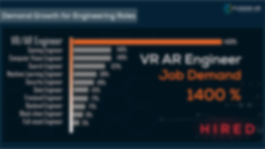 Statistics by Hired stating the demand growth for the VR engineer role in comparison to the demands of the other roles